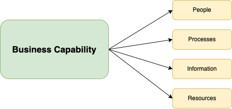 Capability Elements