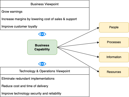 Business and tech View points