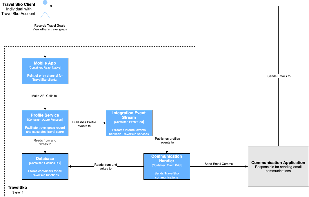 Context Diagram