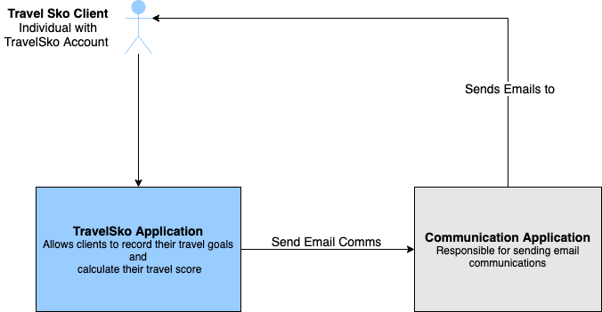 Context Diagram