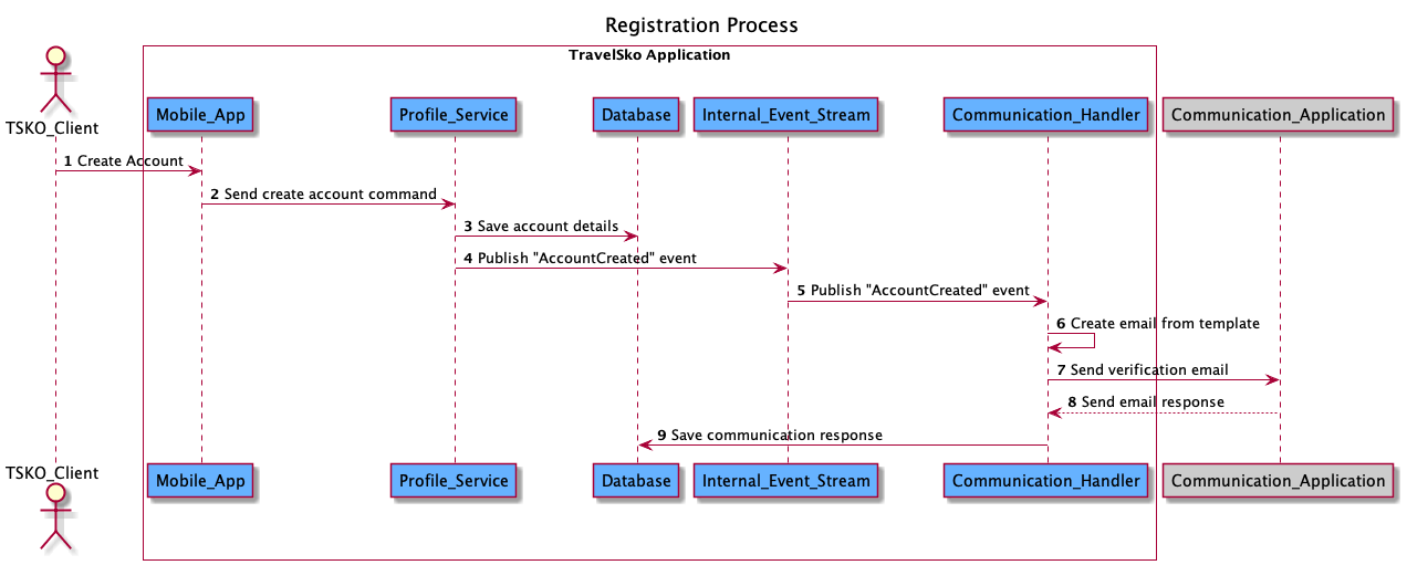 Sequence Diagram